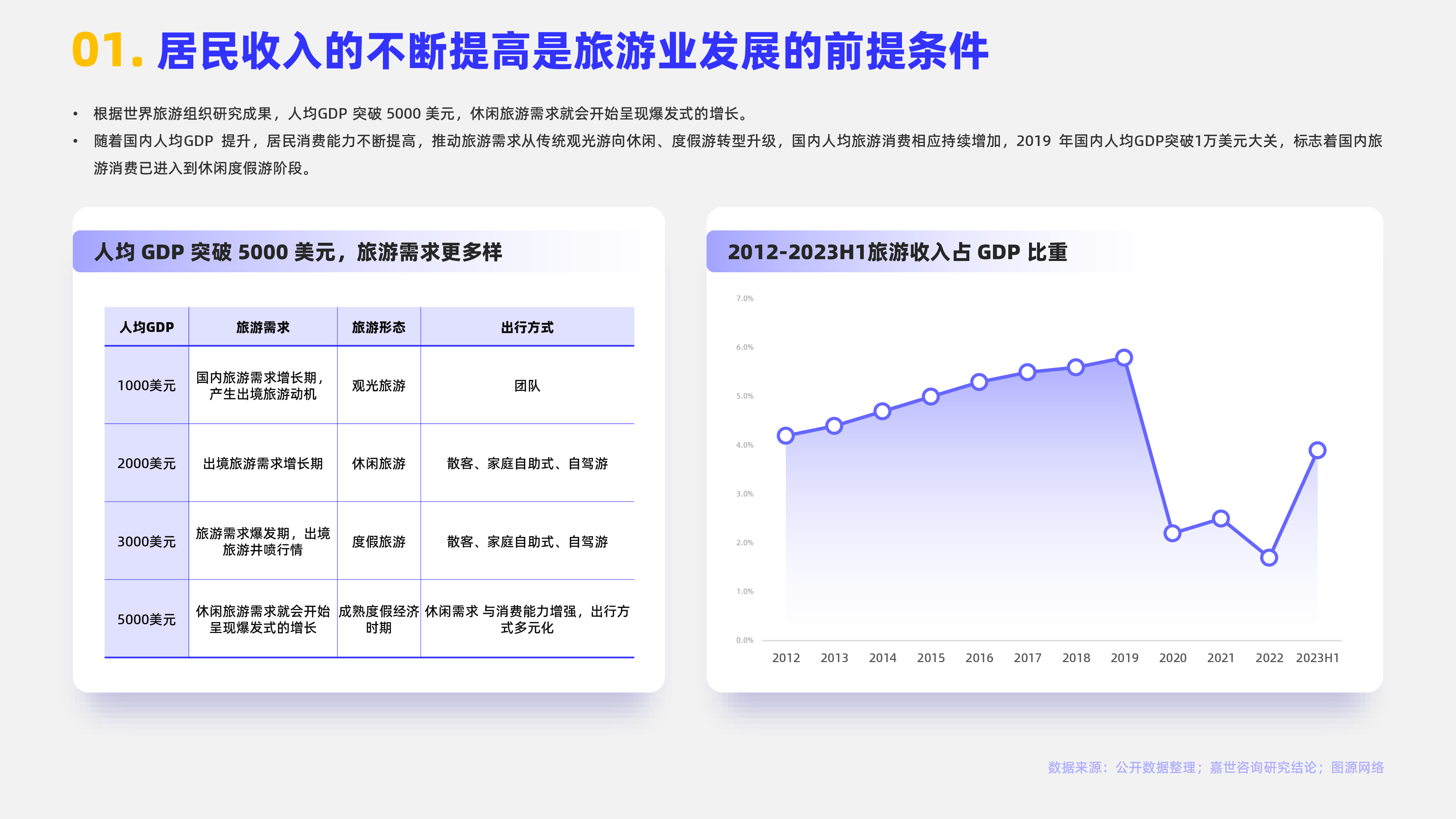 嘉世咨询2024旅游度假市场简析报告17页